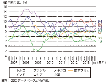 第Ⅰ-1-2-9図　主要新興国の消費者物価指数