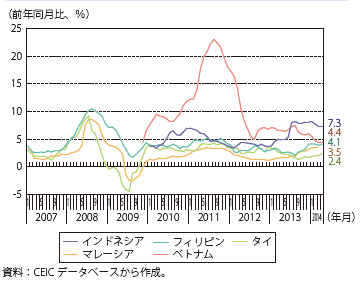 第Ⅰ-1-2-10図　ASEAN主要国の消費者物価指数