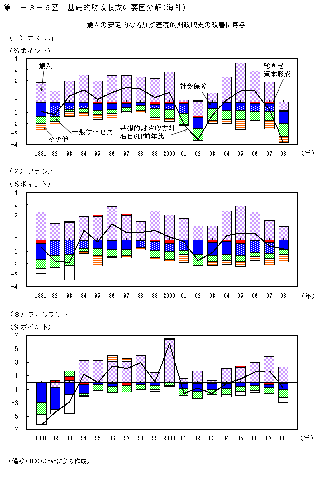 第1-3-6図 基礎的財政収支の要因分解(海外)