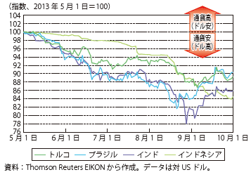 第Ⅰ-1-2-11図　通貨のぜい弱な新興国における為替推移（対ドル）