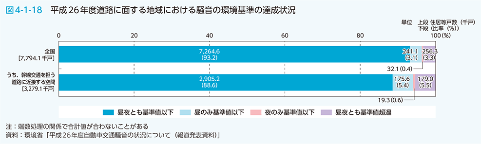 図4-1-18 平成26年度道路に面する地域における騒音の環境基準の達成状況