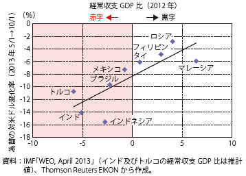 第Ⅰ-1-2-12図　新興国の経常収支対GDP比と為替変化率