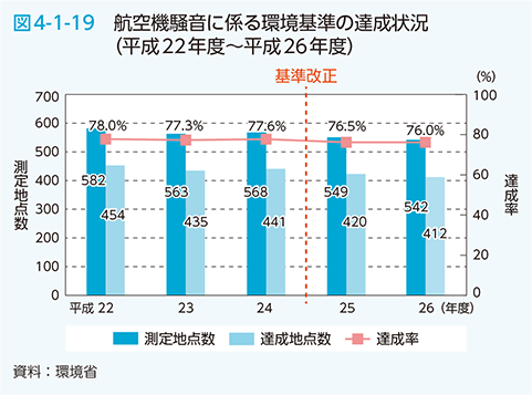 図4-1-19 航空機騒音に係る環境基準の達成状況（平成22年度〜平成26年度）