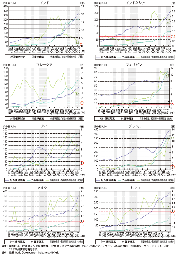 第Ⅰ-1-2-13図　主な新興国の対外債務残高、外貨準備高、短期対外債務残高の推移