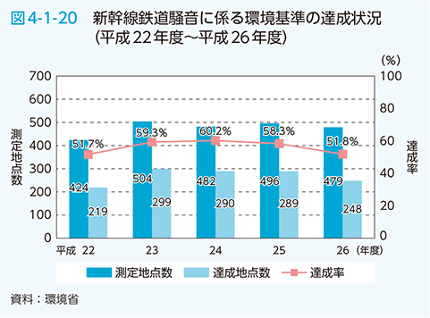 図4-1-20 新幹線鉄道騒音に係る環境基準の達成状況（平成22年度〜平成26年度）