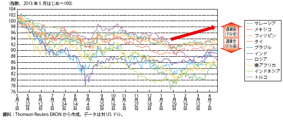 コラム第1-1図　新興国の通貨動向（2013年5月～2014年4月）