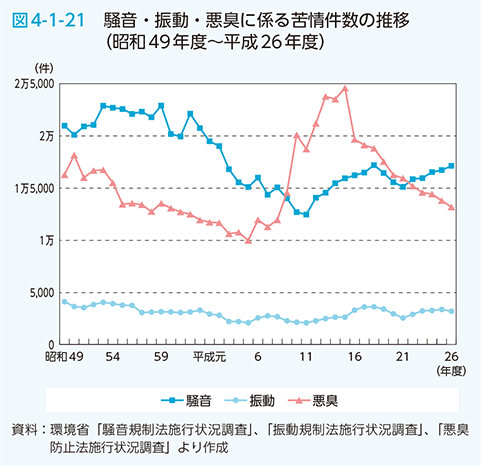 図4-1-21 騒音・振動・悪臭に係る苦情件数の推移（昭和49年度〜平成26年度）