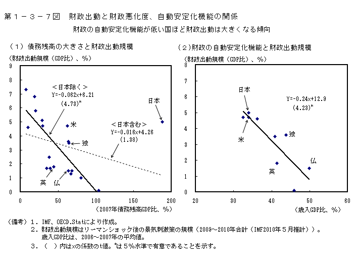 第1-3-7図 財政出動と財政悪化度、自動安定化機能の関係