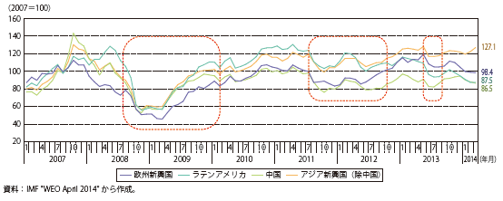 コラム第2-1図　主要新興国・地域の株価指数の推移