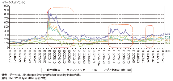 コラム第2-2図　主要新興国・地域の国債スプレッドの推移