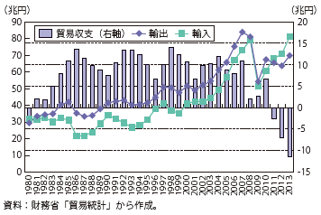 第Ⅰ-2-1-1図　貿易額、貿易収支の推移