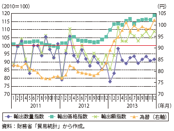 第Ⅰ-2-1-2図　輸出関連各指数の推移