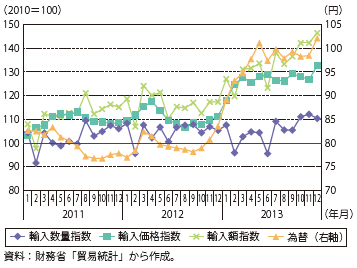 第Ⅰ-2-1-3図　輸入関連各指数の推移