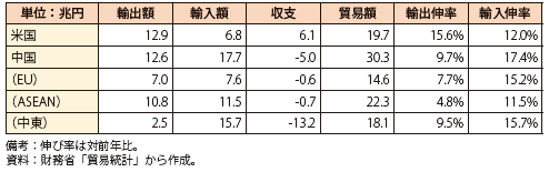 第Ⅰ-2-1-4表　我が国の貿易額（相手国・地域別）