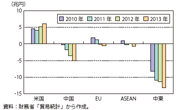 第Ⅰ-2-1-5図　貿易収支推移（相手国・地域別）