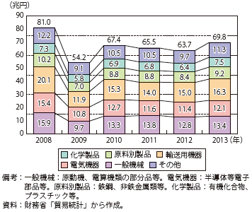 第Ⅰ-2-1-6図　主要品目別輸出額推移