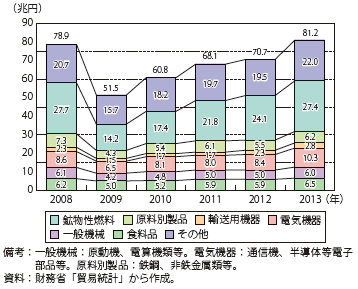 第Ⅰ-2-1-7図　主要品目別輸入額推移