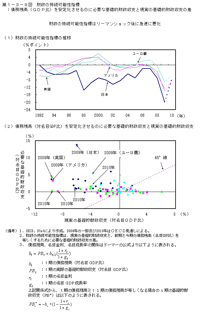 第1-3-8図 財政の持続可能性指標:債務残高(GDP比)を安定化 させるのに必要な基礎的財政収支と現実の基礎的財政収支の差