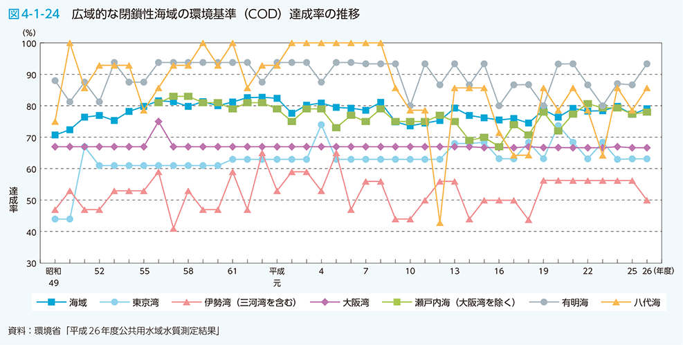 図4-1-24 広域的な閉鎖性海域の環境基準（COD）達成率の達成