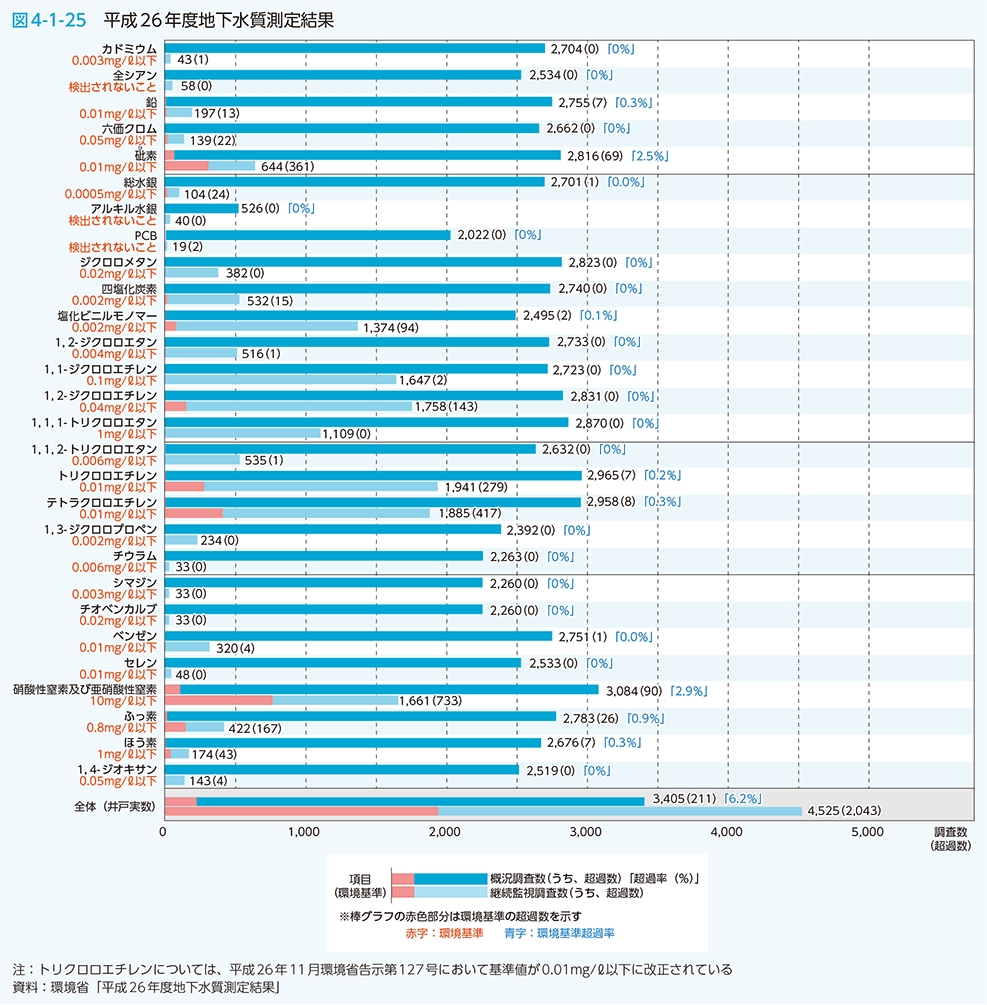 図4-1-25 平成26年度地下水質測定結果