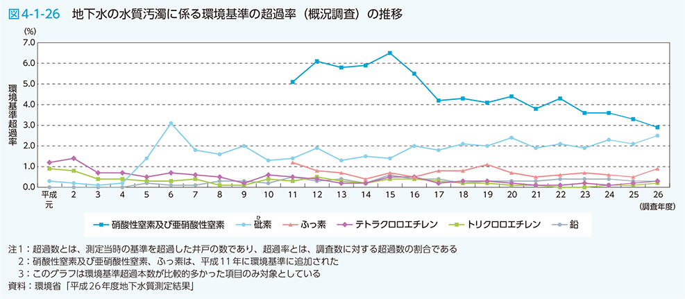 図4-1-26 地下水の水質汚濁に係る環境基準の超過率（概況調査）の推移