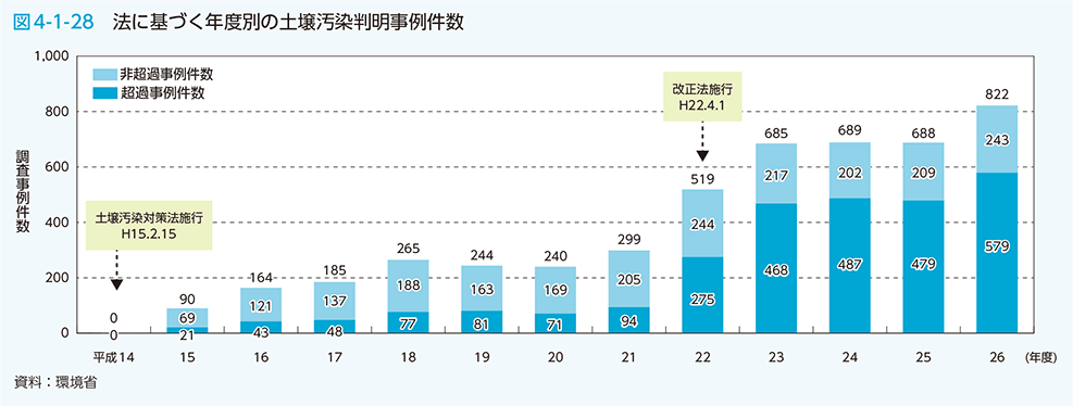図4-1-28 法に基づく年度別の土壌汚染判明事例件数