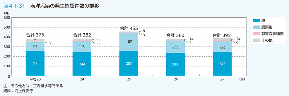 図4-1-31 海洋汚染の発生確認件数の推移