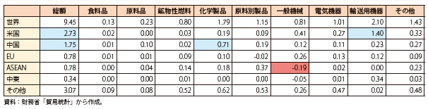 第Ⅰ-2-1-8表　貿易相手国・地域別の輸出額増減寄与度