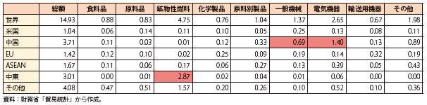 第Ⅰ-2-1-9表　貿易相手国・地域別の輸入額増減寄与度