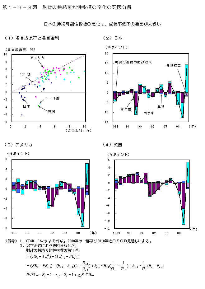 第1-3-9図 財政の持続可能性指標の変化の要因分解