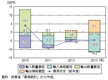 第Ⅰ-2-1-10図　貿易収支（前年差）の要因分解