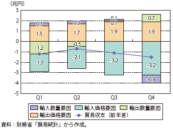 第Ⅰ-2-1-11図　貿易収支（前年同期差）の要因分解（2013年）