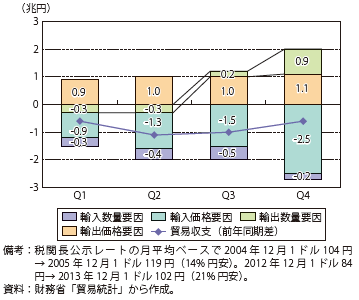 第Ⅰ-2-1-12図　貿易収支（前年同期差）の要因分解（2005年）