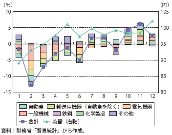 第Ⅰ-2-1-13図　輸出数量（前年同月比）の寄与度分解（2013年）