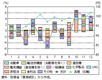 第Ⅰ-2-1-14図　輸入数量（前年同月比）の寄与度分解（2013年）