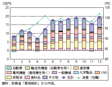 第Ⅰ-2-1-15図　輸入価格（前年同月比）の寄与度分解（2013年）