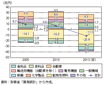 第Ⅰ-2-2-1図　主要品目別貿易収支の比較（2005、2010、2013年）