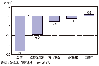 第Ⅰ-2-2-2図　2010年から2013年にかけての貿易収支の増減幅