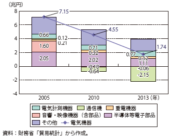 第Ⅰ-2-2-3図　電気機器の主要品目別貿易収支の比較（2005、2010、2013年）