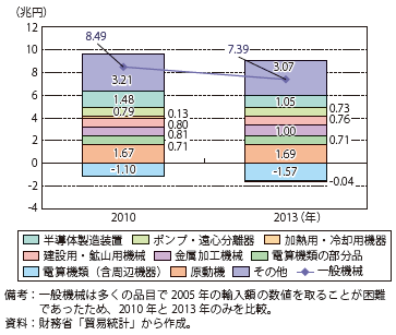 第Ⅰ-2-2-4図　一般機械の主要品目別貿易収支の比較（2010、2013年）