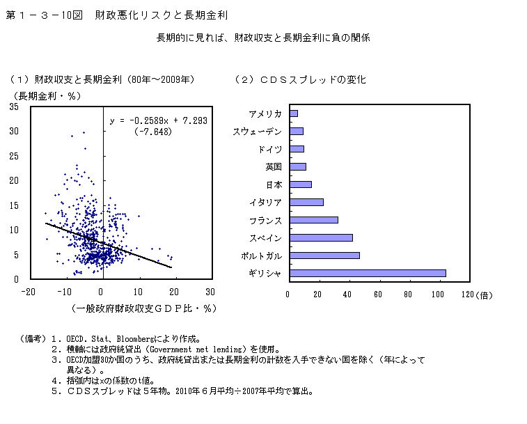 第1-3- 10 図 財政悪化リスクと長期金利