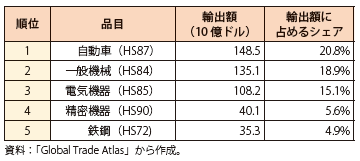 第Ⅰ-2-2-5表　日本の輸出額上位5品目（HSコード2桁ベース、2013年）