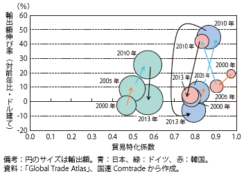 第Ⅰ-2-2-6図　日本、ドイツ、韓国の乗用車（HS8703）の貿易特化係数・輸出額伸び率（前年比）、輸出額の推移