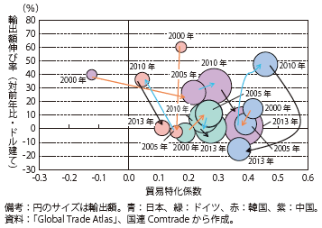 第Ⅰ-2-2-8図　日本、ドイツ、韓国の一般機械（HS84）の貿易特化係数・輸出額伸び率（前年比）、輸出額の推移