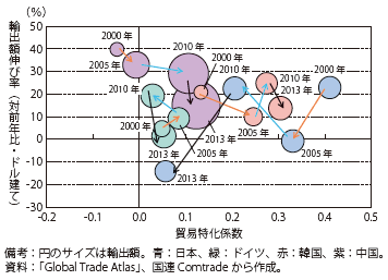 第Ⅰ-2-2-9図　日本、ドイツ、韓国の電気機器（HS85）の貿易特化係数・輸出額伸び率（前年比）、輸出額の推移