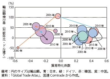 第Ⅰ-2-2-10図　日本、ドイツ、韓国の精密機器（HS90）の貿易特化係数・輸出額伸び率（前年比）、輸出額の推移