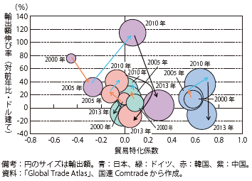 第Ⅰ-2-2-11図　日本、ドイツ、韓国の鉄鋼（HS72）の貿易特化係数・輸出額伸び率（前年比）、輸出額の推移