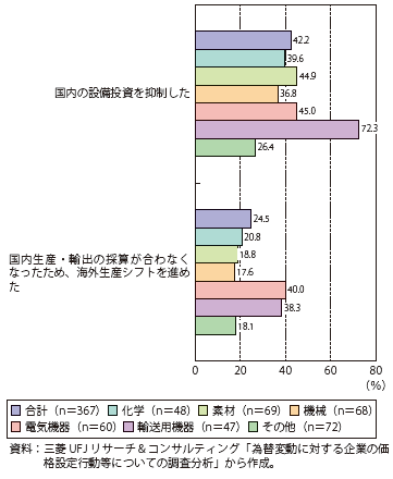 第Ⅰ-2-3-1図　経営戦略への影響（2008年半ば以降（為替は円高方向に推移））