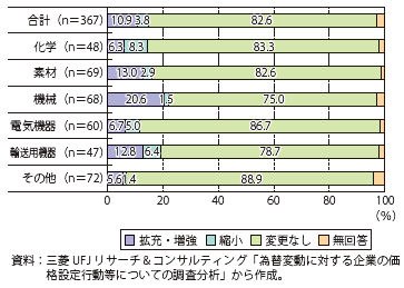 第Ⅰ-2-3-2図　国内生産設備への影響（2012年11月以降（為替は円安方向に推移））