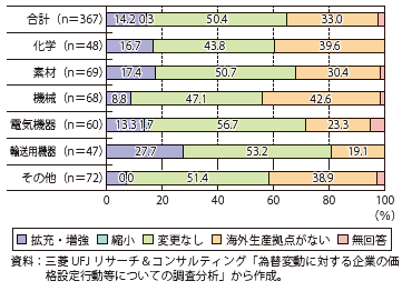 第Ⅰ-2-3-3図　海外生産設備への影響（2012年11月以降（為替は円安方向に推移））